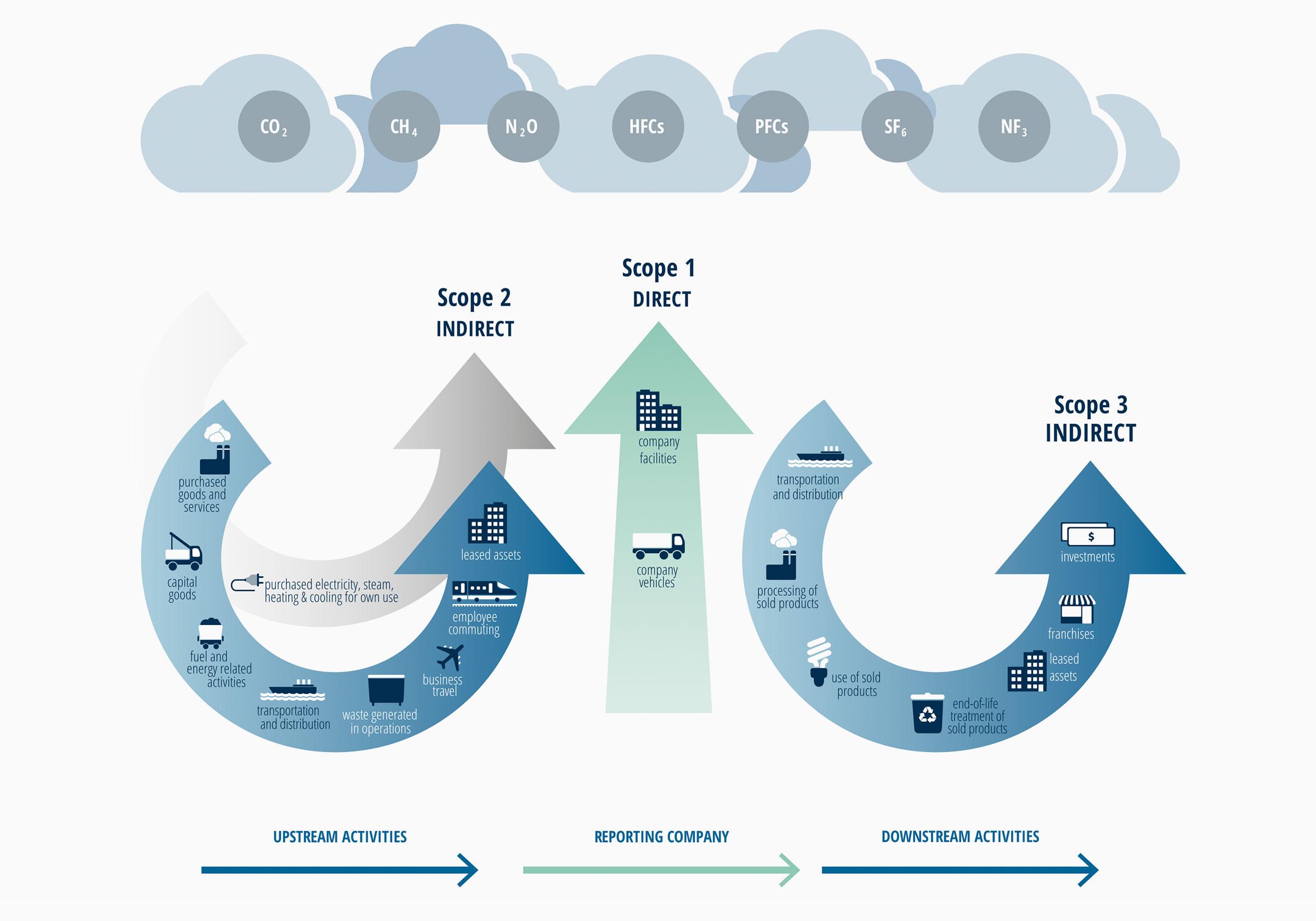 GHG accounting - corporate greenhouse gas footprinting